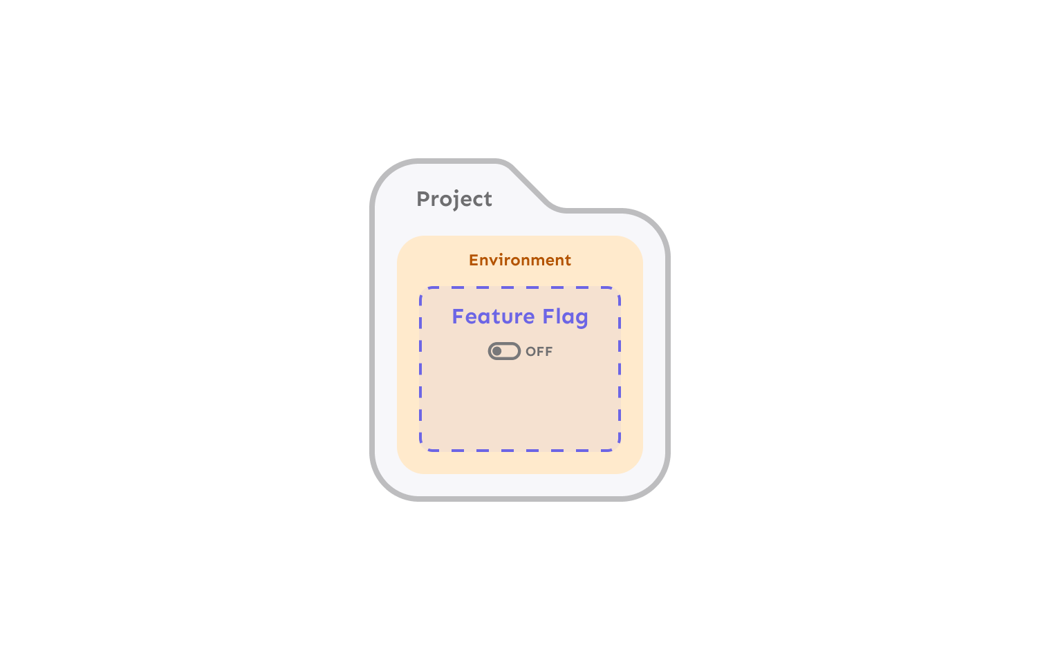 A project containing an environment containing a feature flag configuration